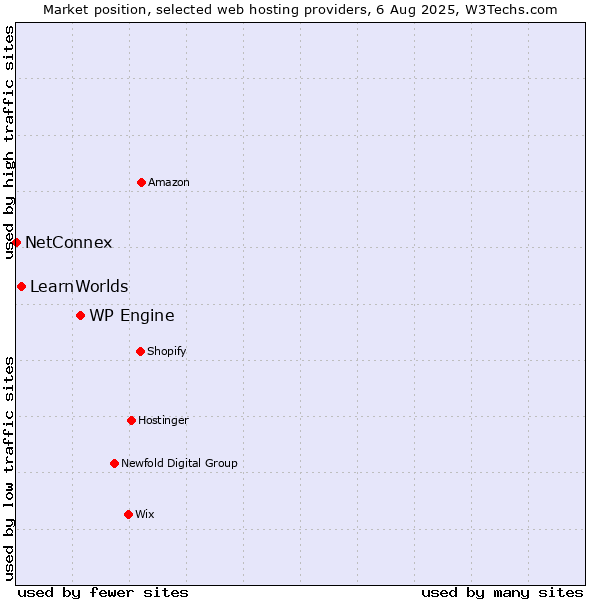 Market position of WP Engine vs. LearnWorlds vs. NetConnex