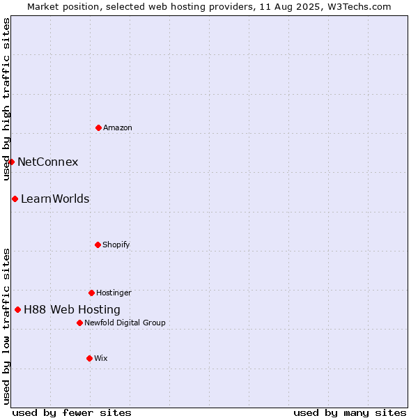 Market position of H88 Web Hosting vs. LearnWorlds vs. NetConnex