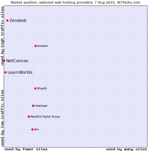 Market position of Zendesk vs. LearnWorlds vs. NetConnex
