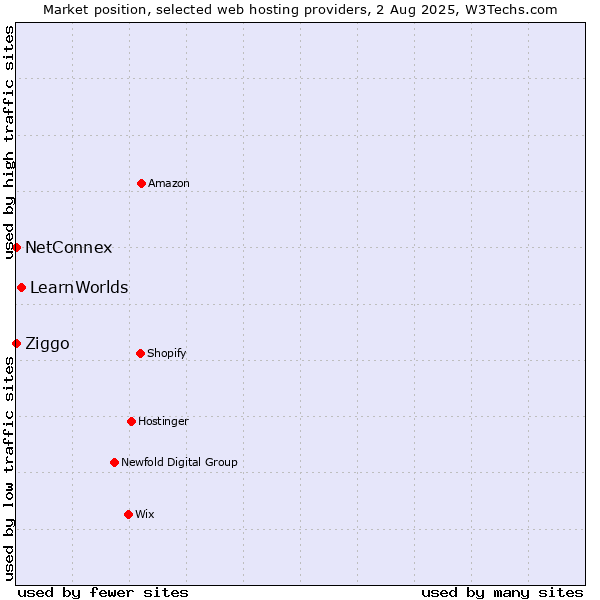 Market position of LearnWorlds vs. Ziggo vs. NetConnex