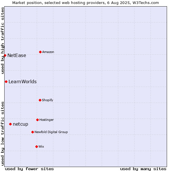Market position of netcup vs. LearnWorlds vs. NetEase