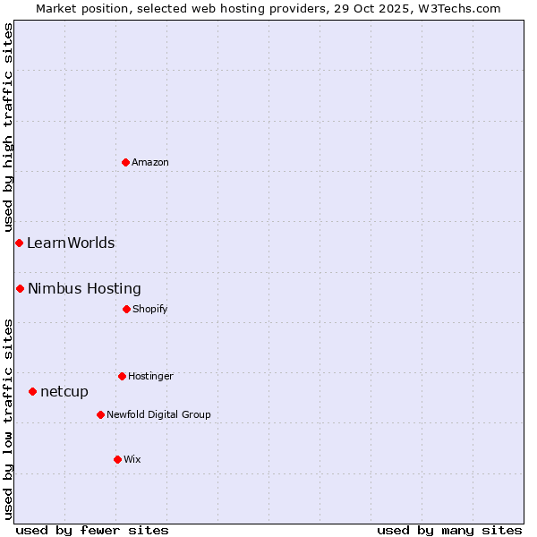 Market position of netcup vs. Nimbus Hosting vs. LearnWorlds