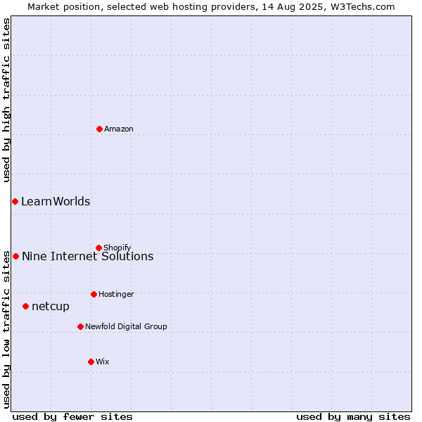 Market position of netcup vs. Nine Internet Solutions vs. LearnWorlds