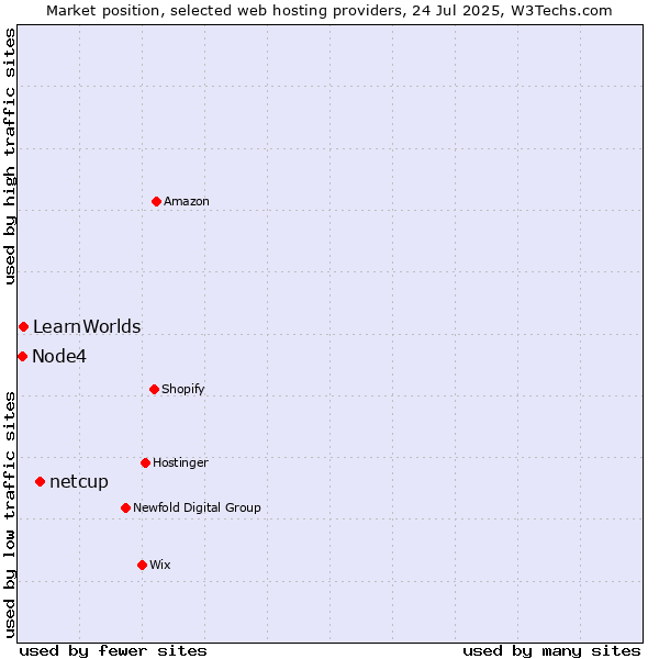 Market position of netcup vs. LearnWorlds vs. Node4