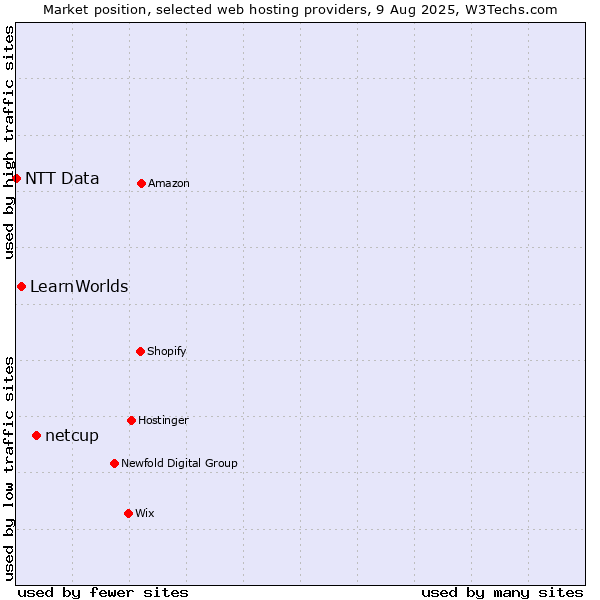 Market position of netcup vs. LearnWorlds vs. NTT Data