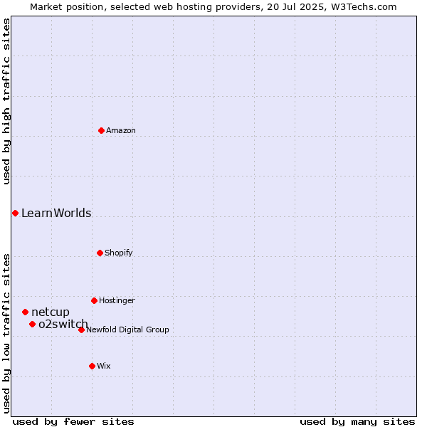 Market position of o2switch vs. netcup vs. LearnWorlds
