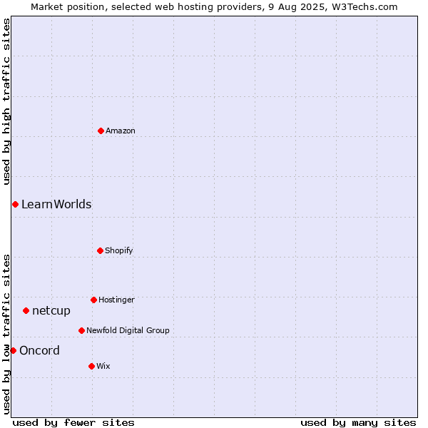 Market position of netcup vs. LearnWorlds vs. Oncord
