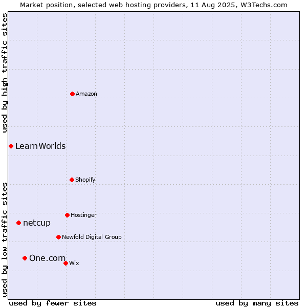 Market position of One.com vs. netcup vs. LearnWorlds