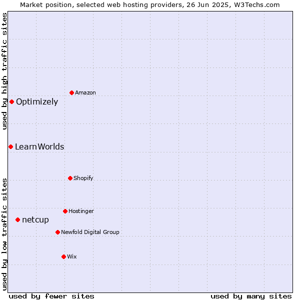 Market position of netcup vs. Optimizely vs. LearnWorlds