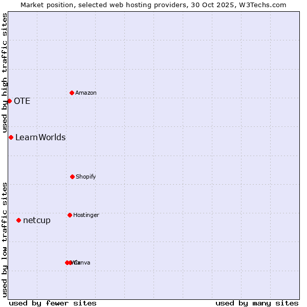 Market position of netcup vs. LearnWorlds vs. OTE