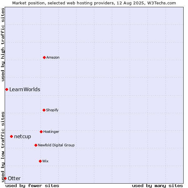 Market position of netcup vs. LearnWorlds vs. Otter