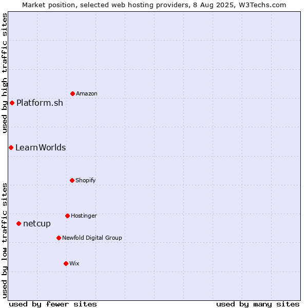 Market position of netcup vs. Platform.sh vs. LearnWorlds