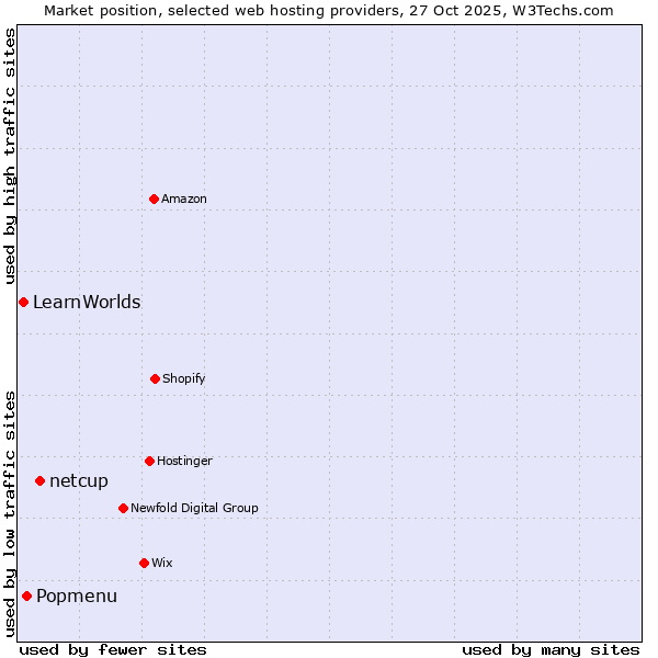 Market position of netcup vs. Popmenu vs. LearnWorlds