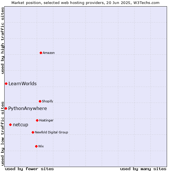 Market position of netcup vs. LearnWorlds vs. PythonAnywhere