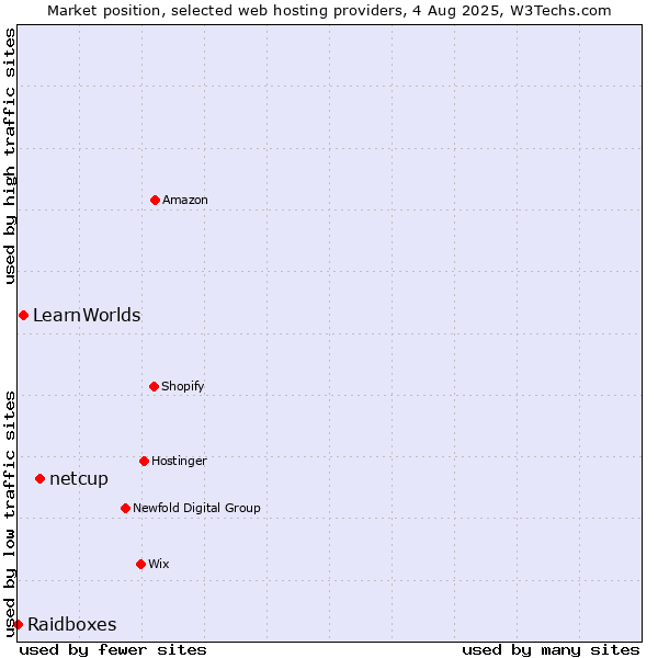 Market position of netcup vs. LearnWorlds vs. Raidboxes