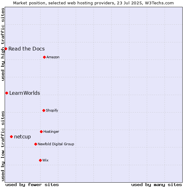Market position of netcup vs. LearnWorlds vs. Read the Docs