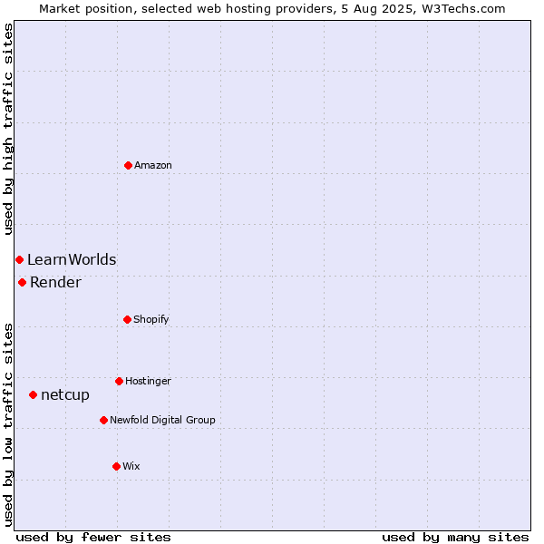 Market position of netcup vs. Render vs. LearnWorlds