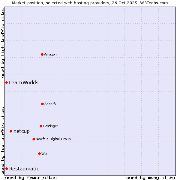 Market position of netcup vs. Restaumatic vs. LearnWorlds