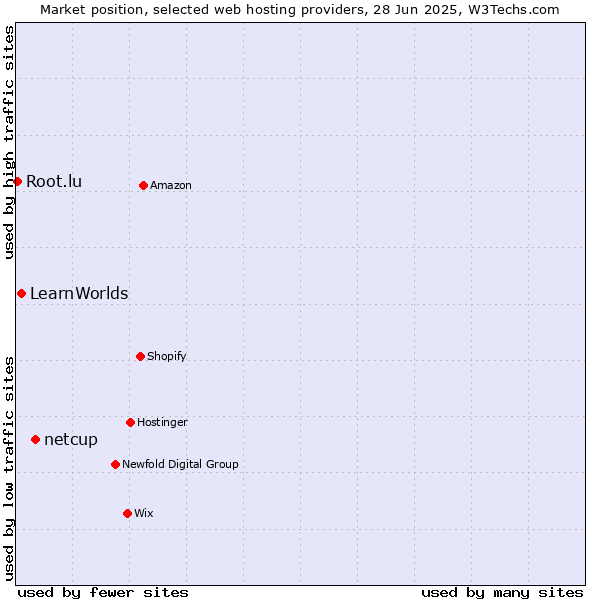 Market position of netcup vs. LearnWorlds vs. Root.lu