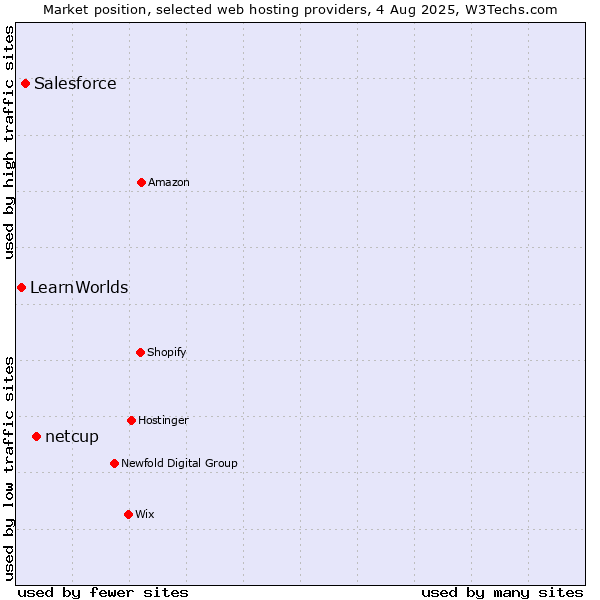 Market position of netcup vs. Salesforce vs. LearnWorlds