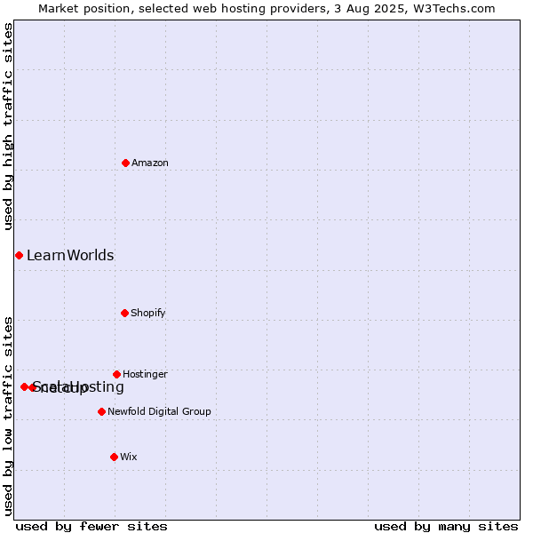 Market position of netcup vs. ScalaHosting vs. LearnWorlds