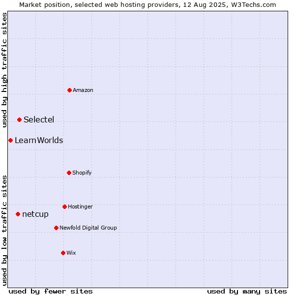 Market position of Selectel vs. netcup vs. LearnWorlds
