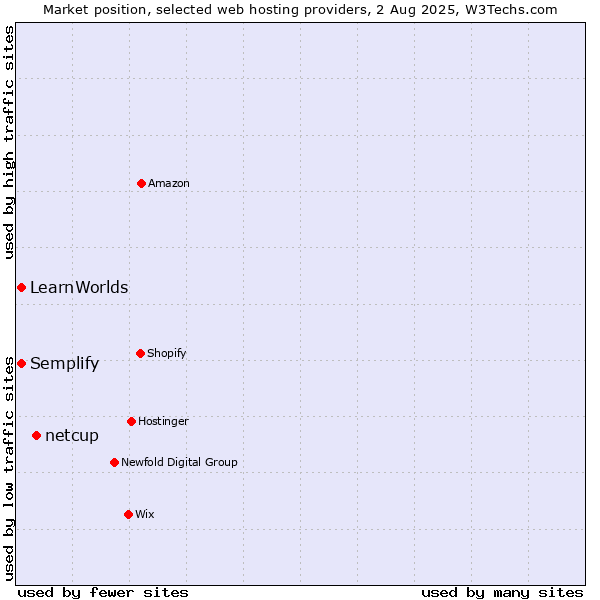 Market position of netcup vs. LearnWorlds vs. Semplify