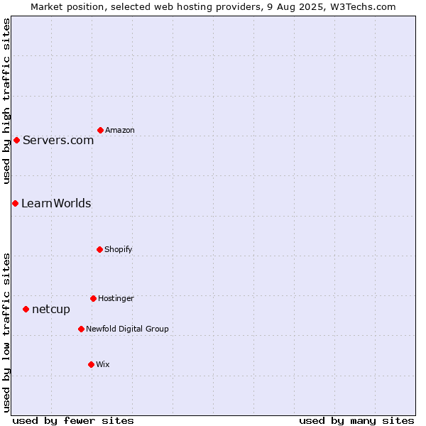 Market position of netcup vs. Servers.com vs. LearnWorlds