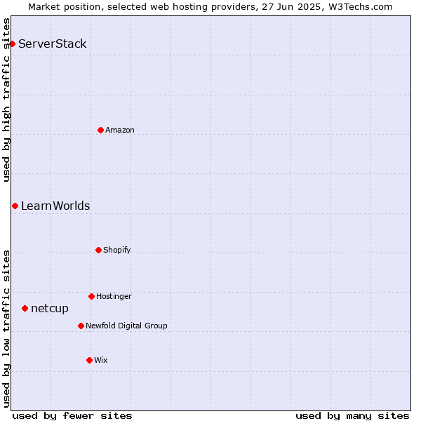 Market position of netcup vs. LearnWorlds vs. ServerStack