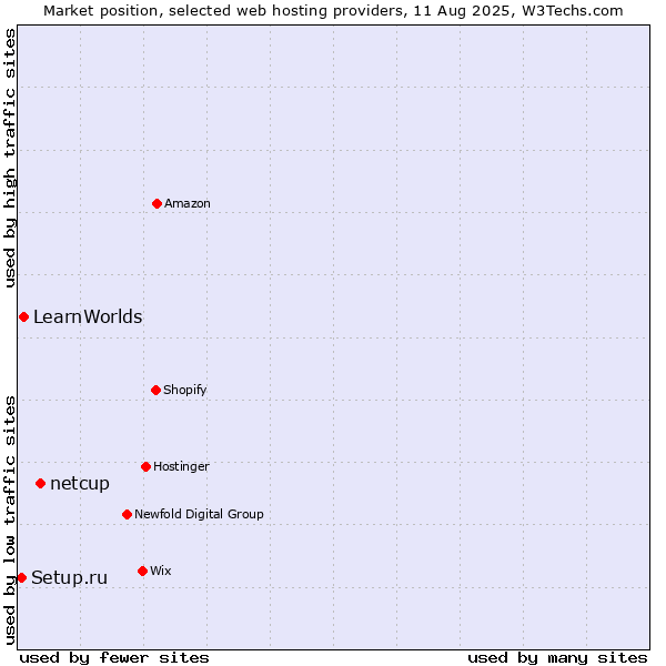 Market position of netcup vs. LearnWorlds vs. Setup.ru