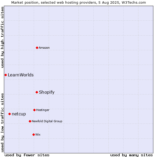 Market position of Shopify vs. netcup vs. LearnWorlds