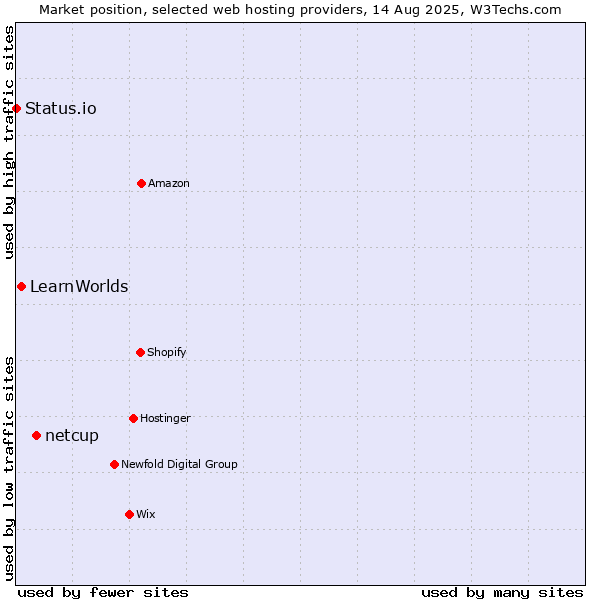 Market position of netcup vs. LearnWorlds vs. Status.io