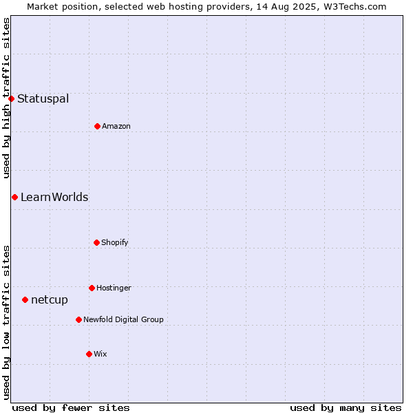 Market position of netcup vs. LearnWorlds vs. Statuspal