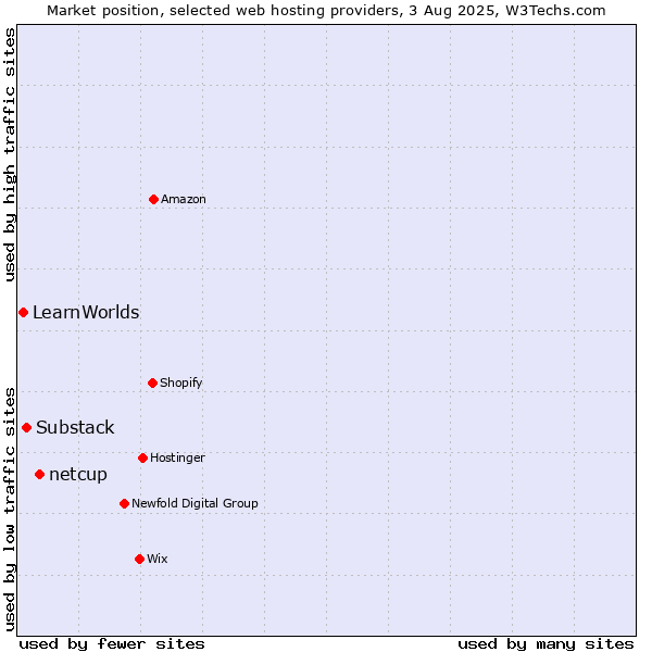 Market position of netcup vs. Substack vs. LearnWorlds