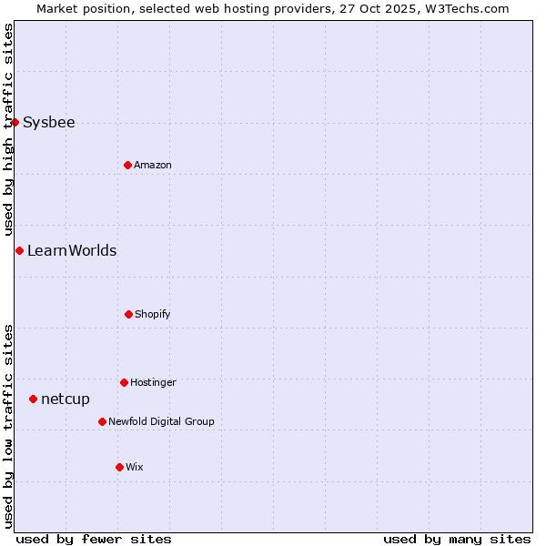Market position of netcup vs. LearnWorlds vs. Sysbee