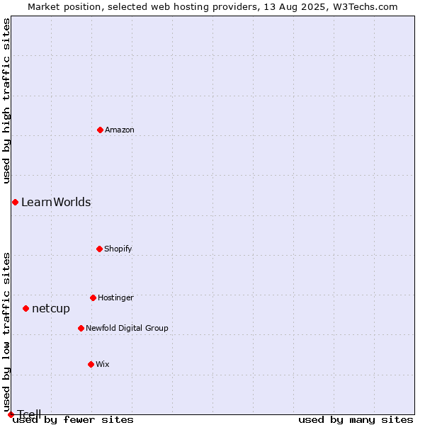 Market position of netcup vs. LearnWorlds vs. Tcell