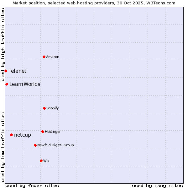 Market position of netcup vs. LearnWorlds vs. Telenet
