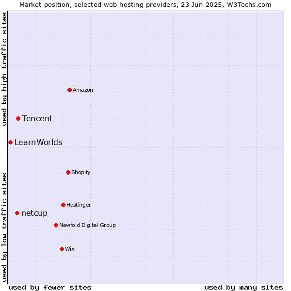 Market position of Tencent vs. netcup vs. LearnWorlds