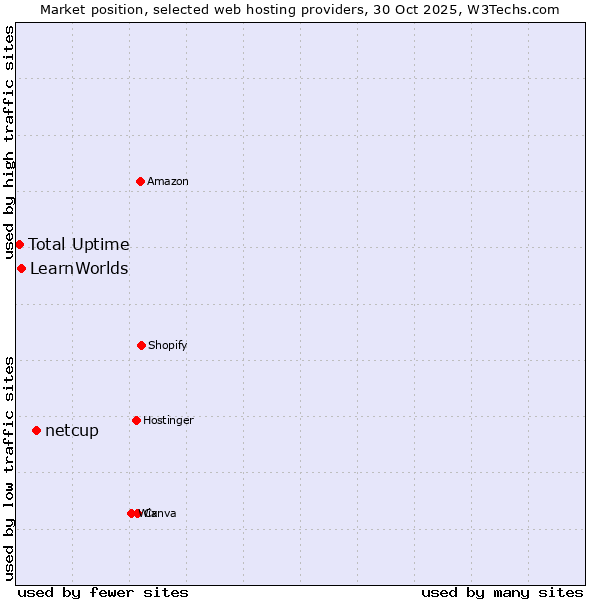 Market position of netcup vs. LearnWorlds vs. Total Uptime