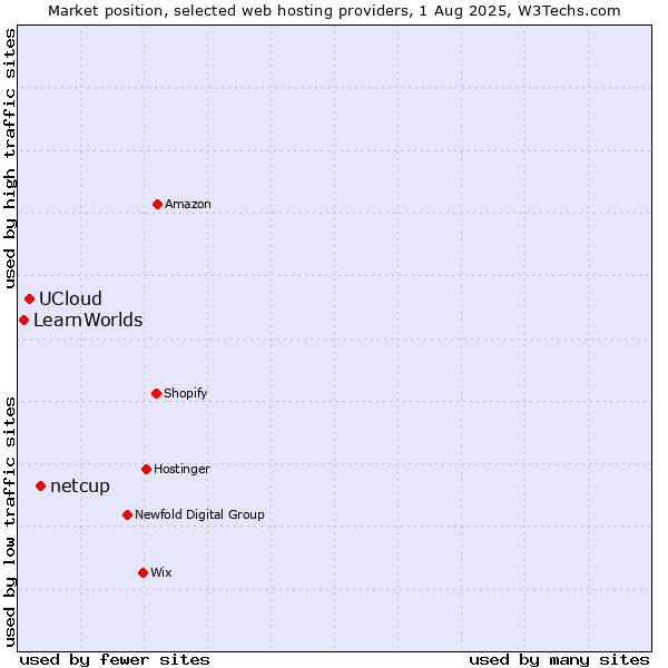 Market position of netcup vs. UCloud vs. LearnWorlds