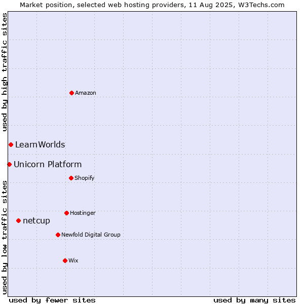 Market position of netcup vs. LearnWorlds vs. Unicorn Platform