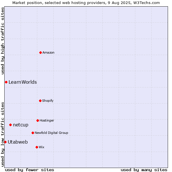 Market position of netcup vs. LearnWorlds vs. Utabweb