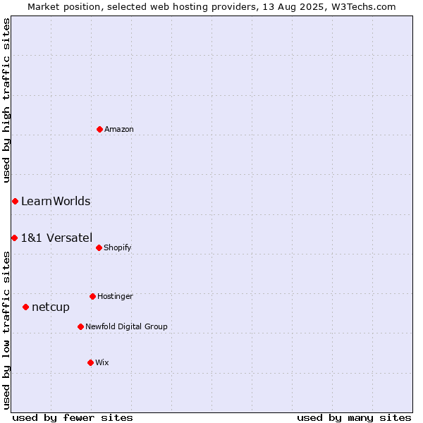 Market position of netcup vs. LearnWorlds vs. 1&1 Versatel