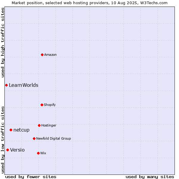 Market position of netcup vs. Versio vs. LearnWorlds