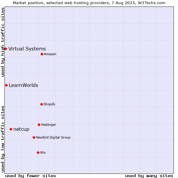 Market position of netcup vs. LearnWorlds vs. Virtual Systems