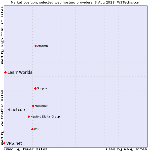Market position of netcup vs. LearnWorlds vs. VPS.net