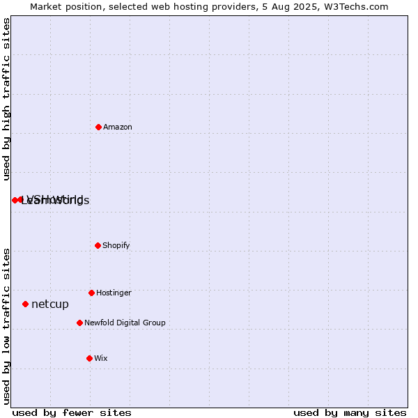 Market position of netcup vs. VSHosting vs. LearnWorlds