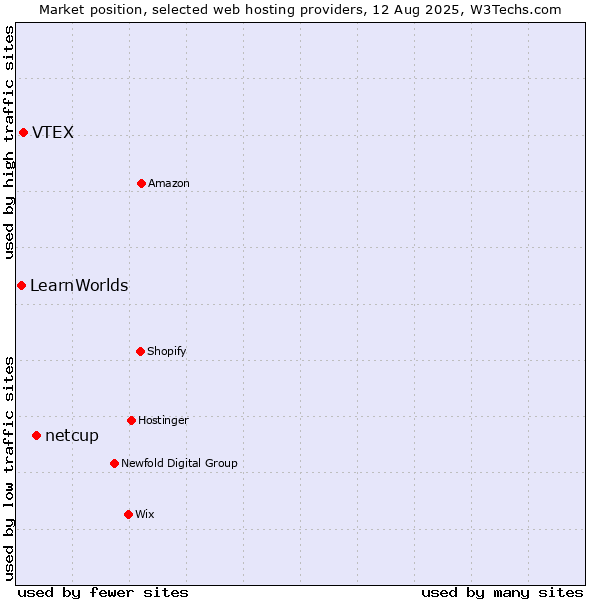 Market position of netcup vs. VTEX vs. LearnWorlds