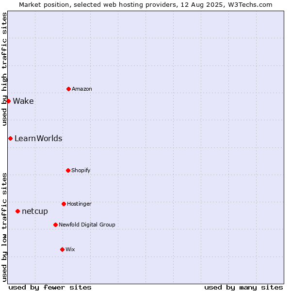 Market position of netcup vs. LearnWorlds vs. Wake