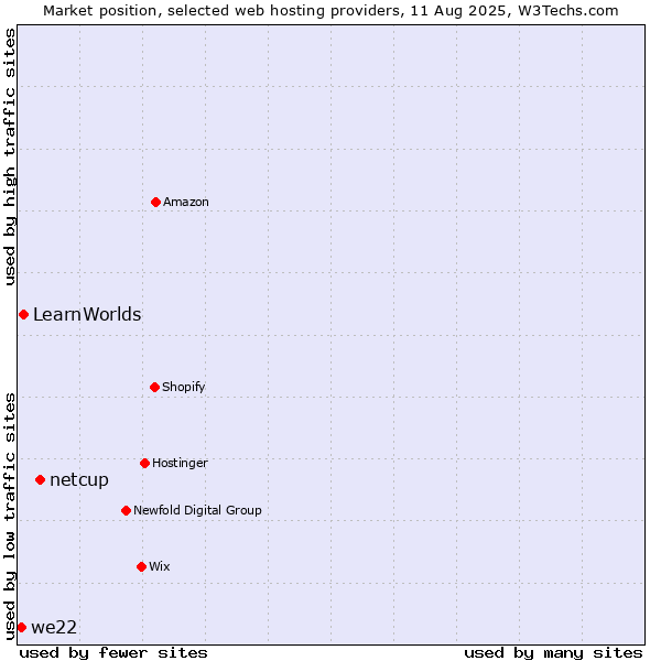 Market position of netcup vs. LearnWorlds vs. we22